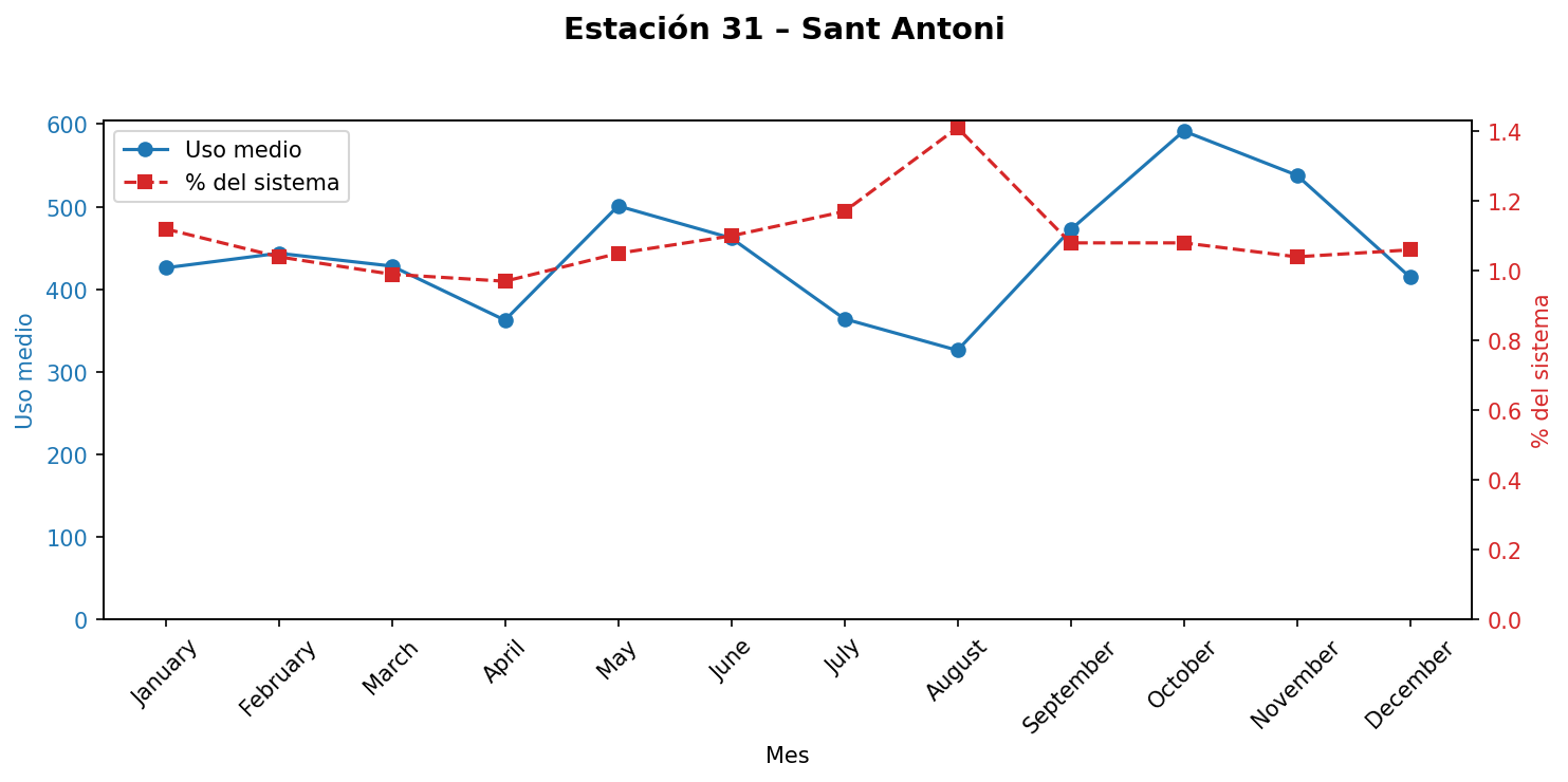 Estación 031 – Sant Antoni